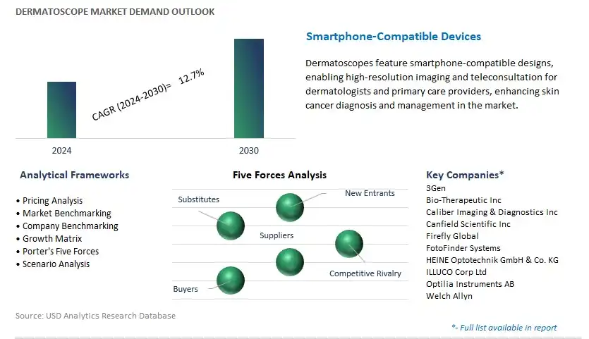 Dermatoscope Industry- Market Size, Share, Trends, Growth Outlook
